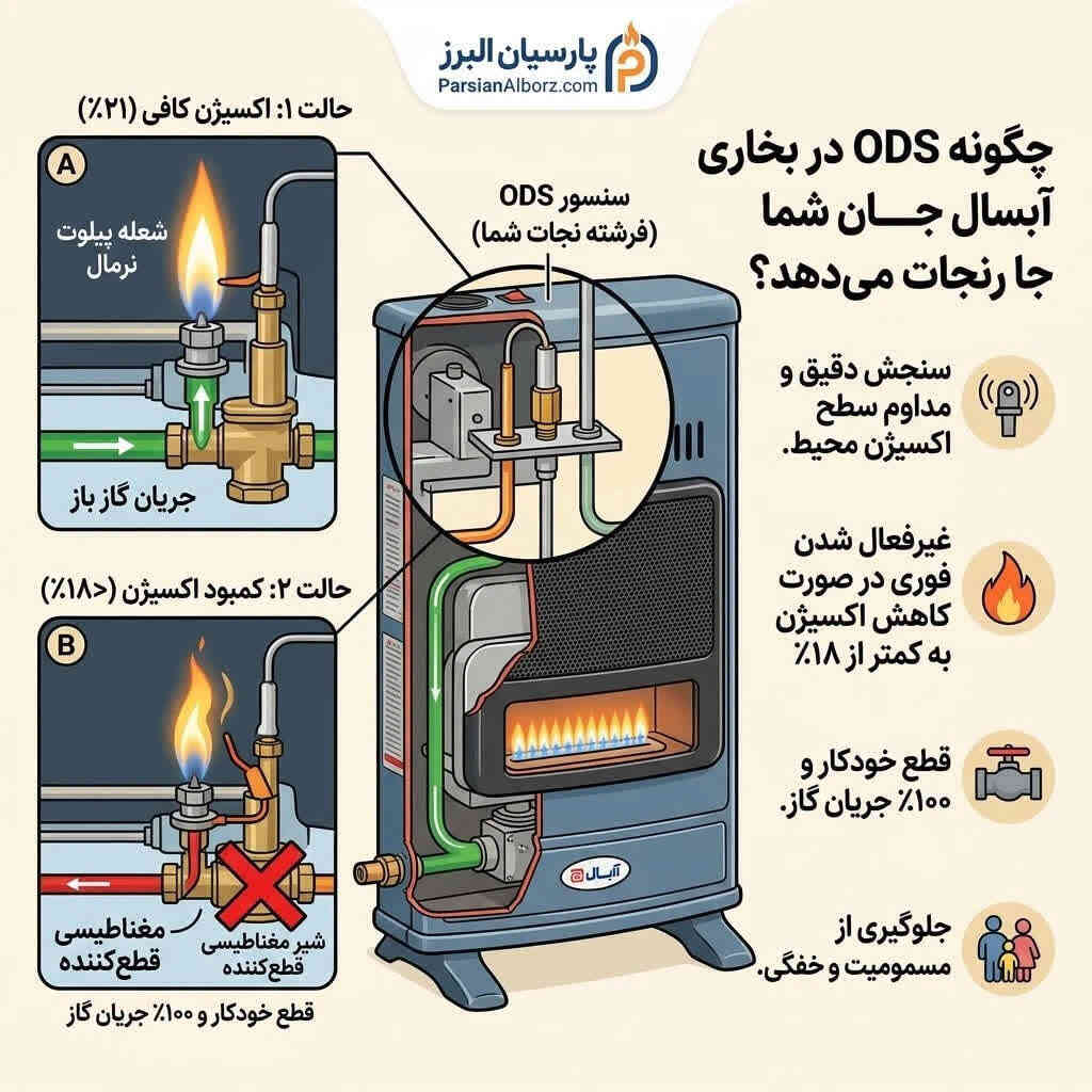 تخصصی سنسور ODS در بخاری بدون دودکش آبسال: قطعه‌ای که جان شما را نجات می‌دهد